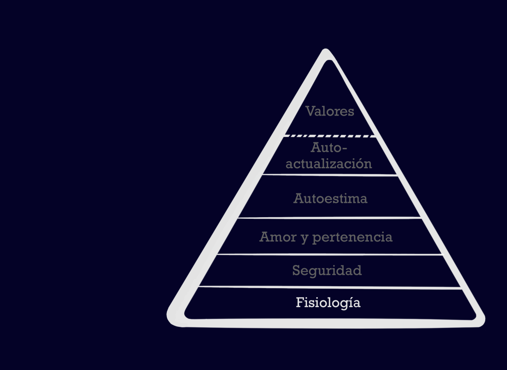 Las necesidades fisiológicas según&nbsp;Maslow