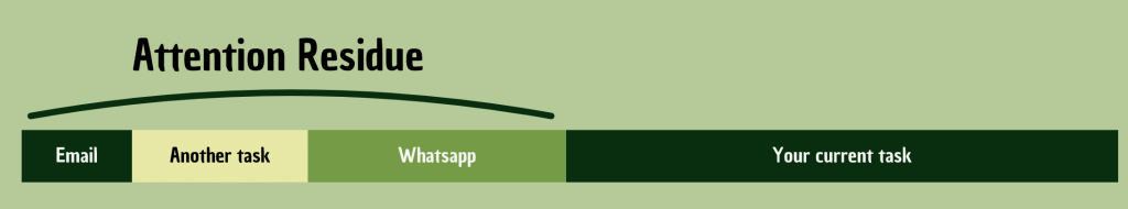 Graphic showing that attention residue is the part of our attention that stays with past tasks. 